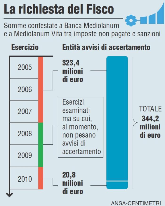 fisco-mediolanum